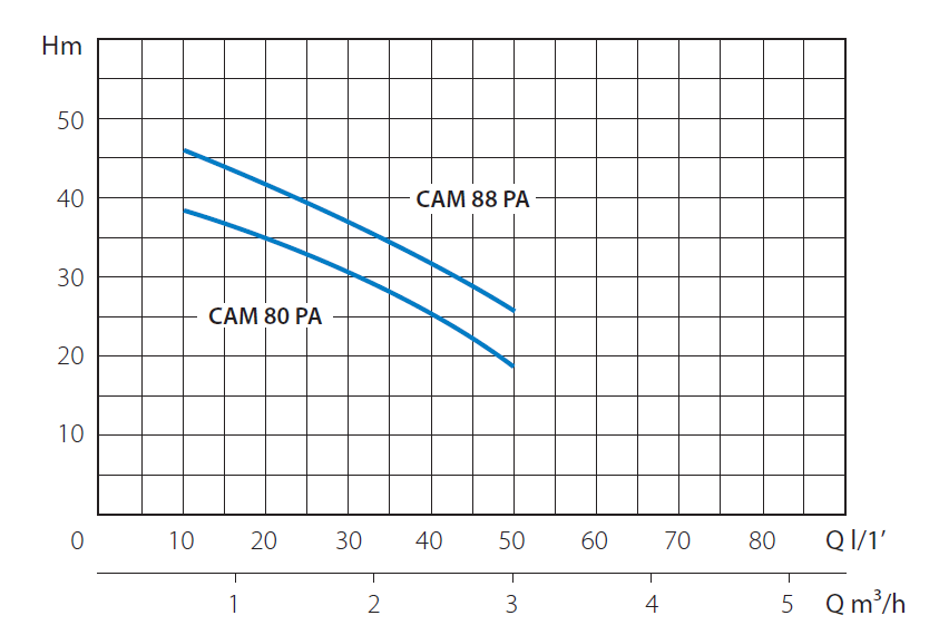 Насос струйно-центробежный самовсасывающий MARINA CAM 80/PA
